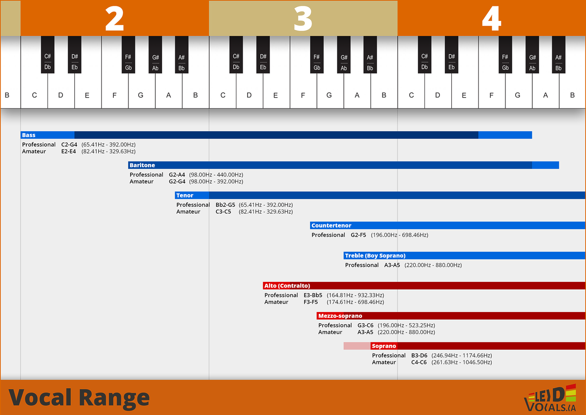 Voice Range Chart